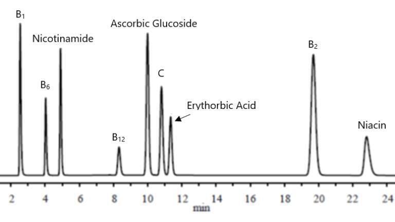 Figure 2. Chromatogram of each target vitamin at 5mg/L (water soluble vitamins). 
